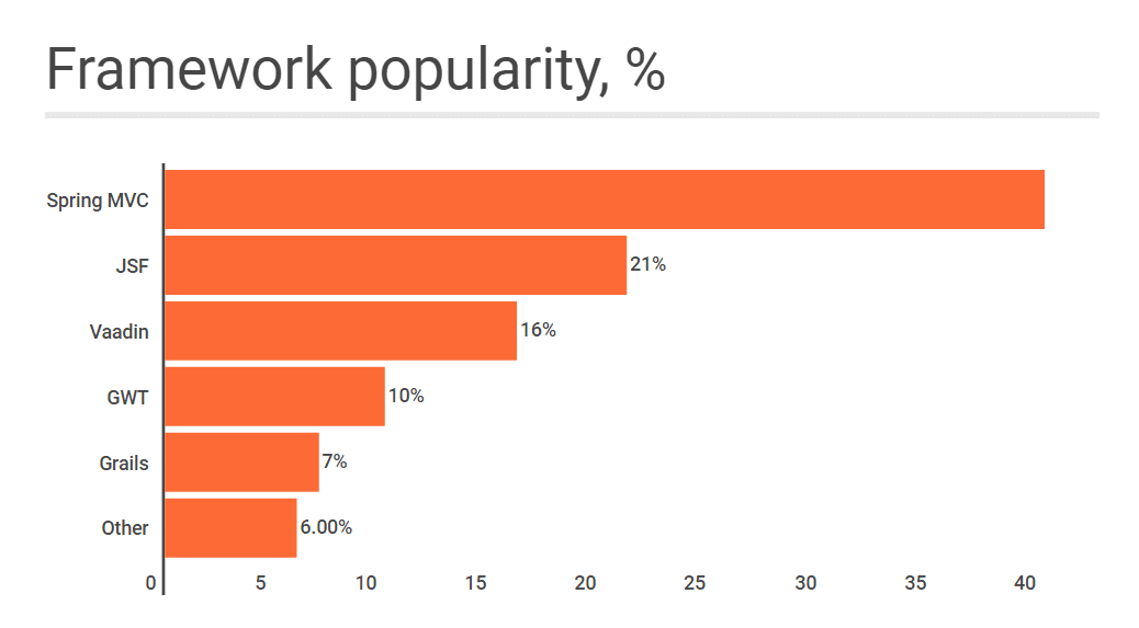 Popular Java Frameworks 