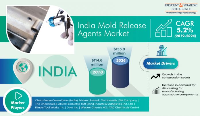 India Mold Release Agents Market
