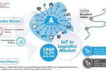 IoT in Logistics Market